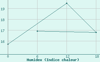 Courbe de l'humidex pour Valaam Island