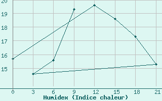 Courbe de l'humidex pour Aburdees