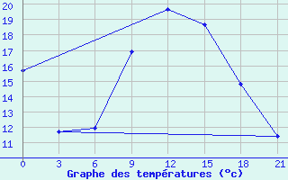 Courbe de tempratures pour Kamysin