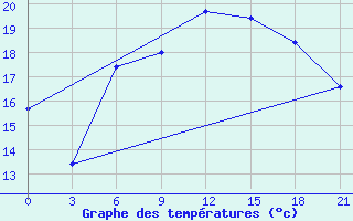 Courbe de tempratures pour Chernivtsi