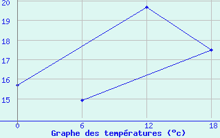 Courbe de tempratures pour Tiznit