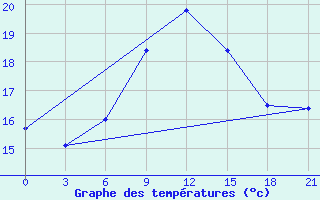 Courbe de tempratures pour Sallum Plateau