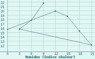 Courbe de l'humidex pour Aspindza