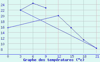 Courbe de tempratures pour Huma