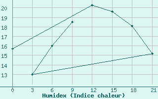 Courbe de l'humidex pour Pinsk