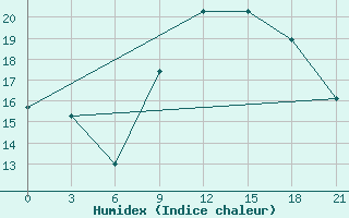 Courbe de l'humidex pour Monte Real