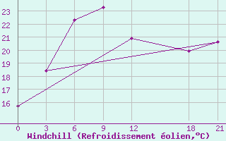 Courbe du refroidissement olien pour Chang Dao