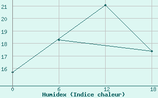 Courbe de l'humidex pour Olonec