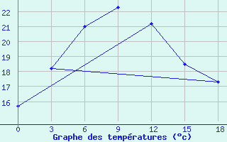 Courbe de tempratures pour Niznij Novgorod