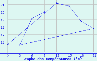 Courbe de tempratures pour Mourgash