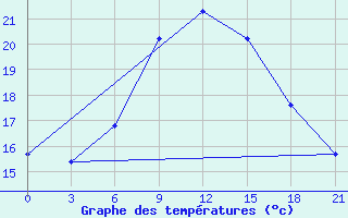 Courbe de tempratures pour Falsterbo