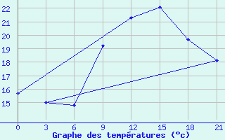 Courbe de tempratures pour Monte Real