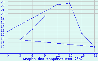 Courbe de tempratures pour Raseiniai