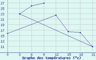 Courbe de tempratures pour Dashbalbar