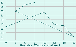 Courbe de l'humidex pour Dashbalbar