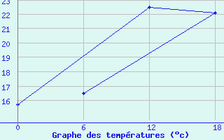 Courbe de tempratures pour Olonec