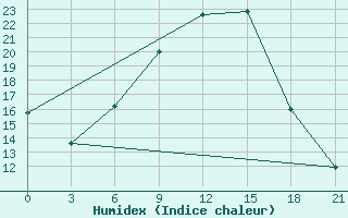 Courbe de l'humidex pour Raseiniai