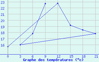 Courbe de tempratures pour Yerevan Zvartnots