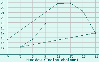 Courbe de l'humidex pour Glasgow (UK)