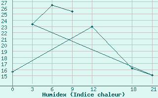 Courbe de l'humidex pour Baoshan