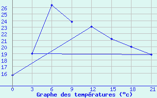 Courbe de tempratures pour Dzizak