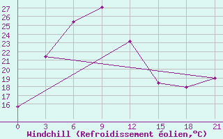 Courbe du refroidissement olien pour Otog Qi