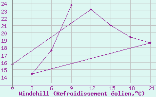 Courbe du refroidissement olien pour Vidin