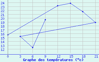 Courbe de tempratures pour Monte Real