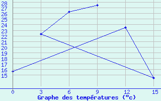 Courbe de tempratures pour Inga