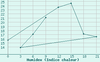 Courbe de l'humidex pour Uzhhorod