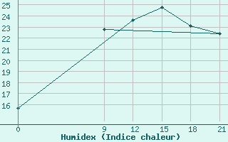 Courbe de l'humidex pour Ras Sedr