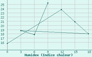 Courbe de l'humidex pour Ngqura