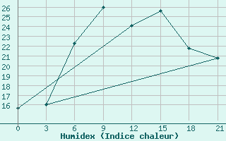 Courbe de l'humidex pour Vasilevici