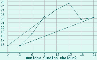 Courbe de l'humidex pour Lyntupy