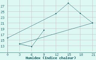 Courbe de l'humidex pour Sazan Island