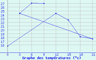 Courbe de tempratures pour Dongsheng