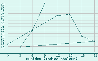 Courbe de l'humidex pour Krestcy