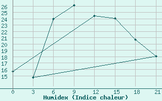 Courbe de l'humidex pour Krestcy