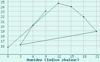 Courbe de l'humidex pour Vaida Guba Bay