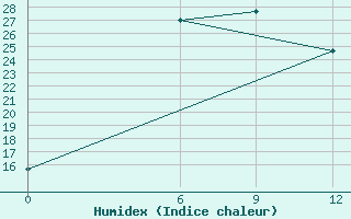 Courbe de l'humidex pour Taplejung