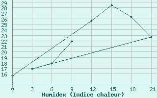 Courbe de l'humidex pour Milan (It)