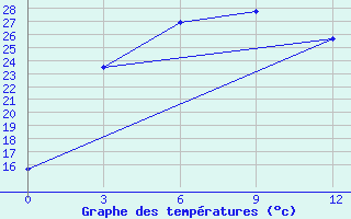 Courbe de tempratures pour Minqin