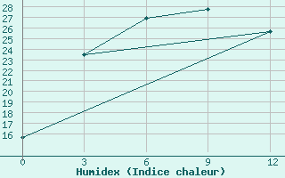 Courbe de l'humidex pour Minqin