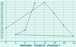 Courbe de l'humidex pour Komrat