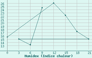 Courbe de l'humidex pour Zestafoni