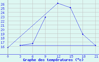 Courbe de tempratures pour Cuprija