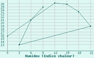 Courbe de l'humidex pour Aburdees