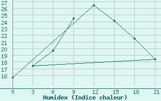 Courbe de l'humidex pour Liman