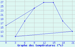 Courbe de tempratures pour Vjaz