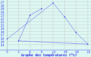 Courbe de tempratures pour Tuscikuduk